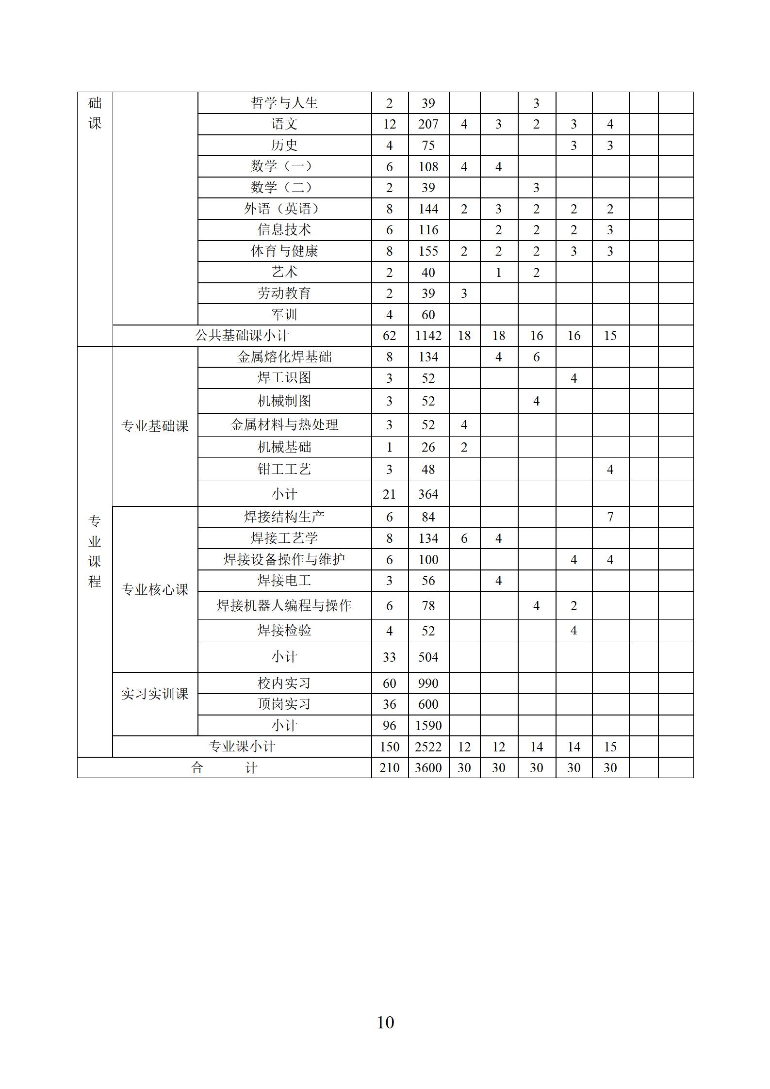 焊接技术应用专业人才培养方案（2023.10）_10.jpg